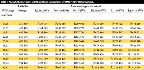 Table 1. Annual efficiency gains in kWh and Rand savings from an 8 kWh/100 CFM improvement